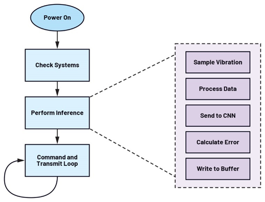 未來工廠 基于AI傳感器的邊緣決策數(shù)據(jù)處理服務(wù)